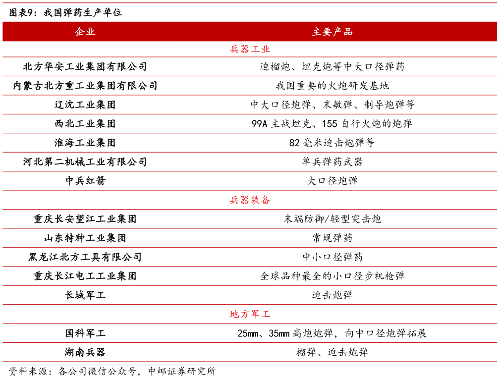 想关注一下我国弹药生产单位