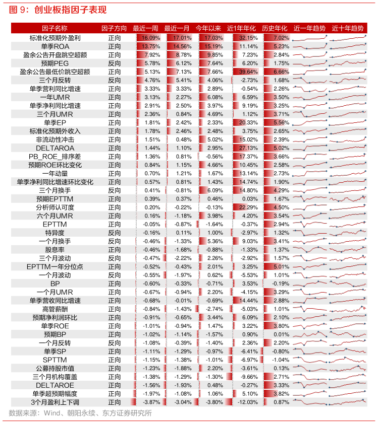 各位网友请教一下创业板指因子表现?