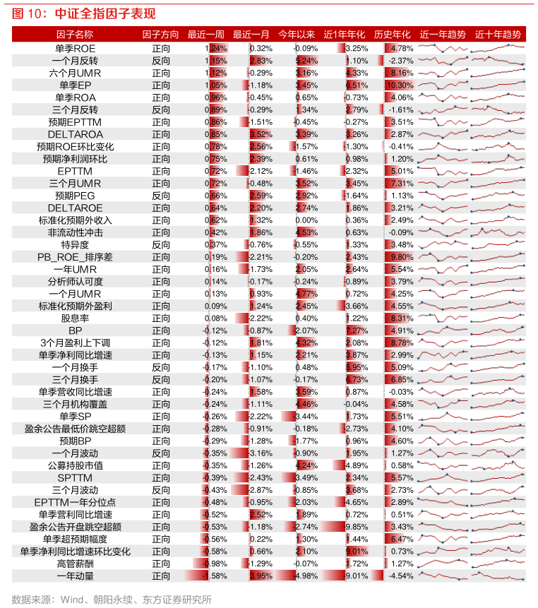 各位网友请教一下中证全指因子表现?