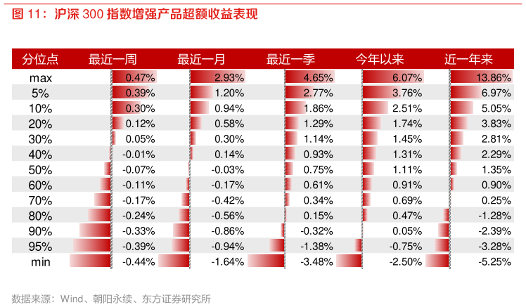 想关注一下沪深 300 指数增强产品超额收益表现?