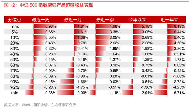 咨询大家中证 500 指数增强产品超额收益表现?
