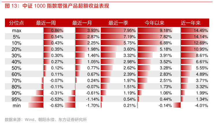 如何了解中证 1000 指数增强产品超额收益表现?