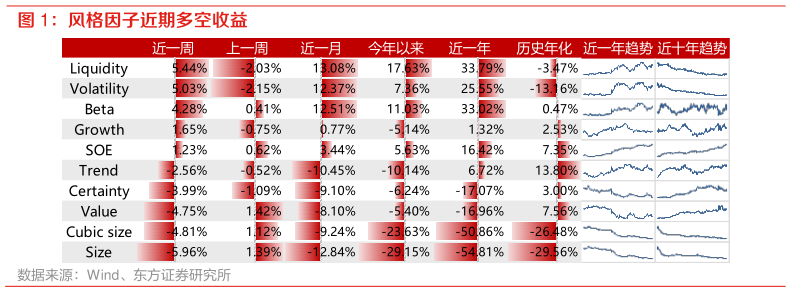 谁知道风格因子近期多空收益?