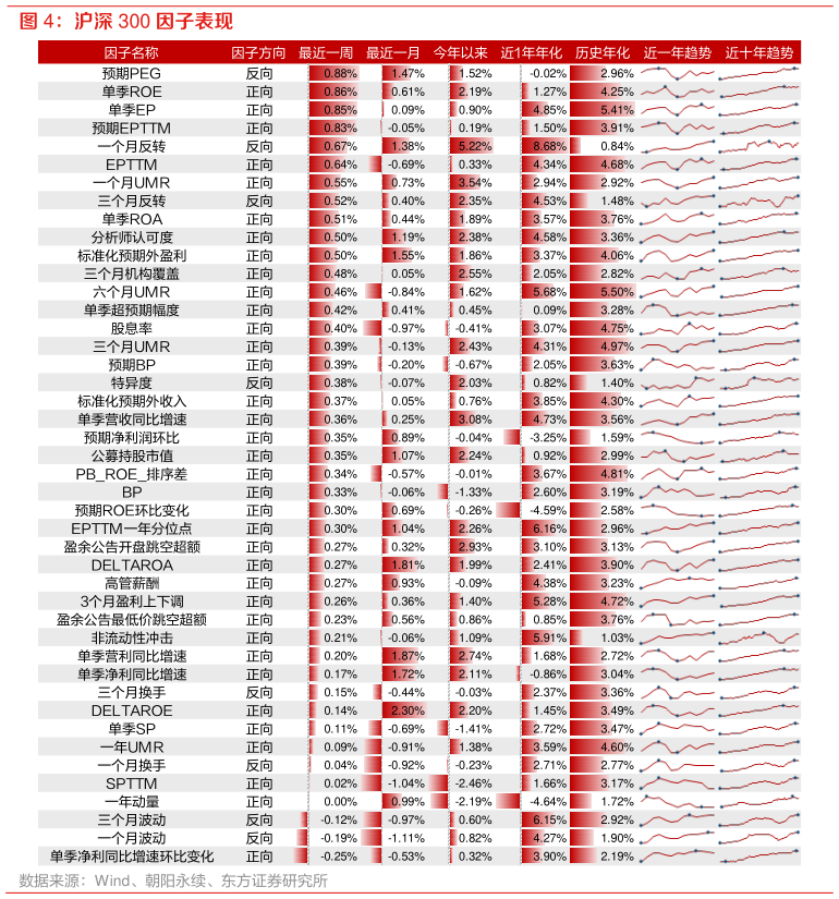 各位网友请教一下沪深 300 因子表现?