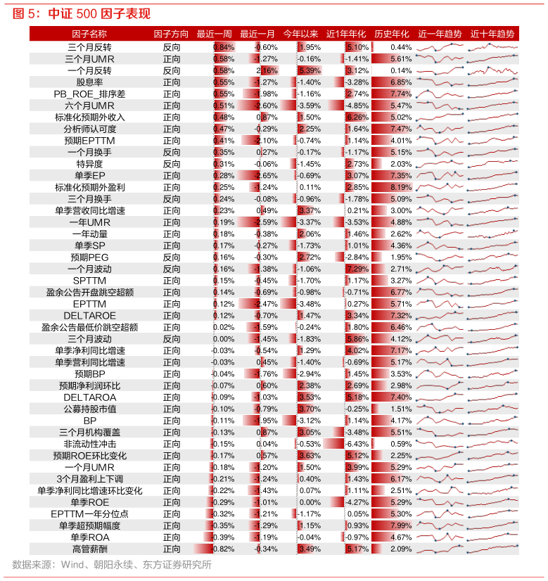 你知道中证 500 因子表现?