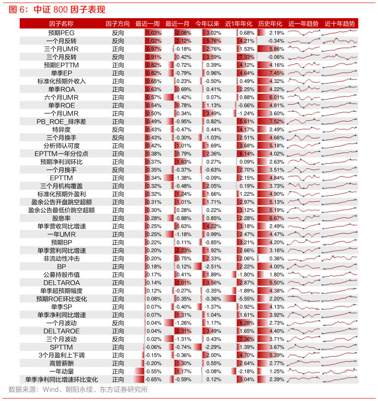 如何解释中证 800 因子表现?