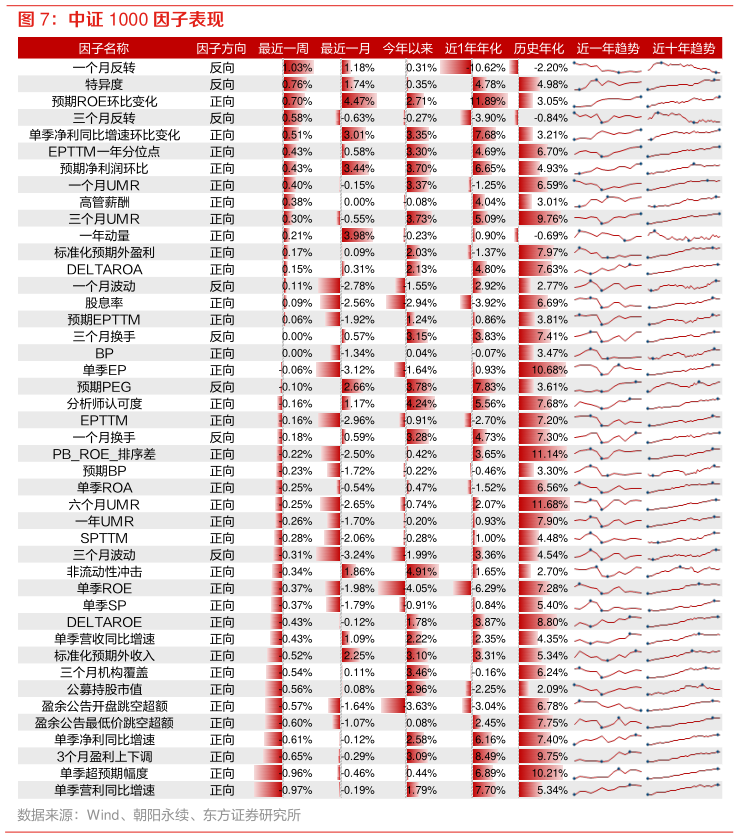 请问一下中证 1000 因子表现?