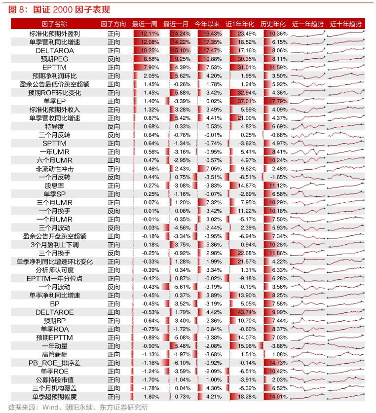 如何了解国证 2000 因子表现?