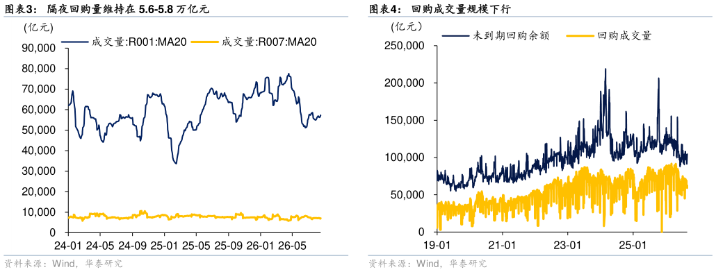 请问一下隔夜回购量维持在 5.6-5.8 万亿元