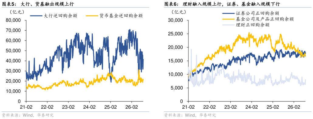 请问一下理财融入规模上行，证券、基金融入规模下行
