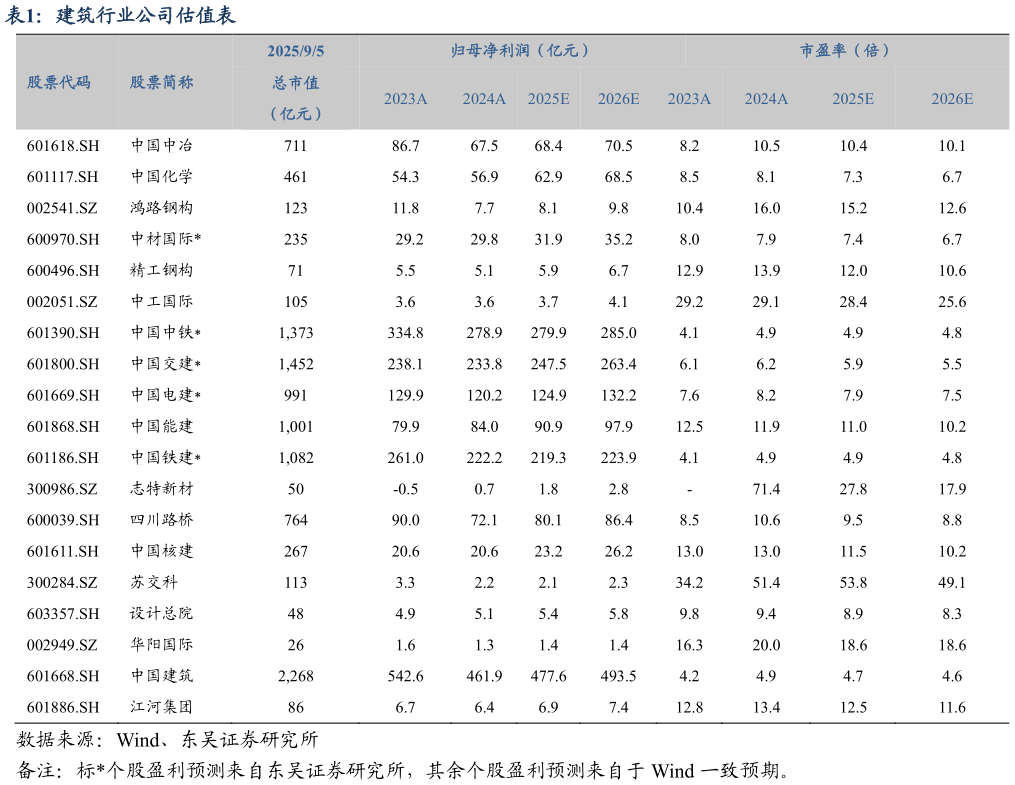 如何了解建筑行业公司估值表