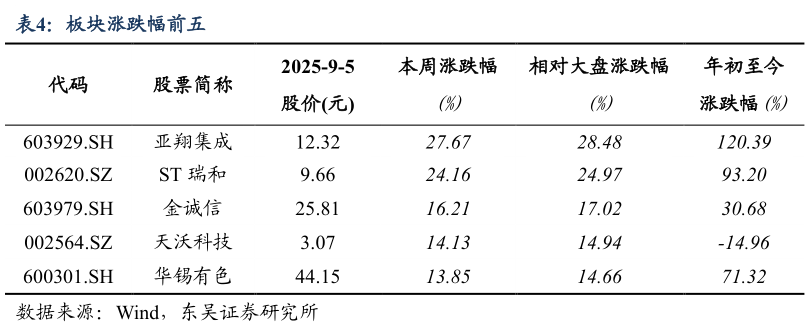 如何看待板块涨跌幅前五