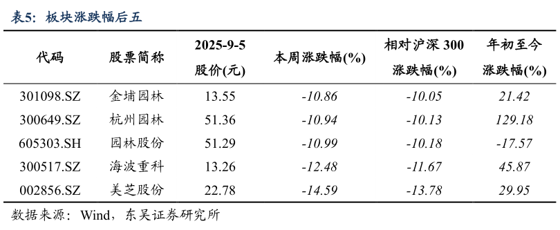 如何解释板块涨跌幅后五