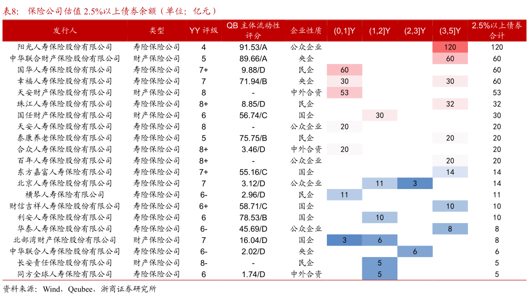 如何解释保险公司估值 2.5%以上债券余额（单位：亿元）