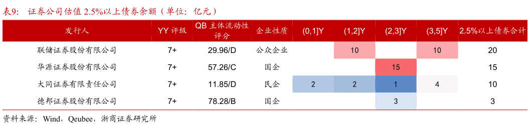 谁能回答证券公司估值 2.5%以上债券余额（单位：亿元）