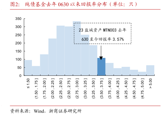 想问下各位网友纯债基金去年 0630 以来回报率分布（单位：只）