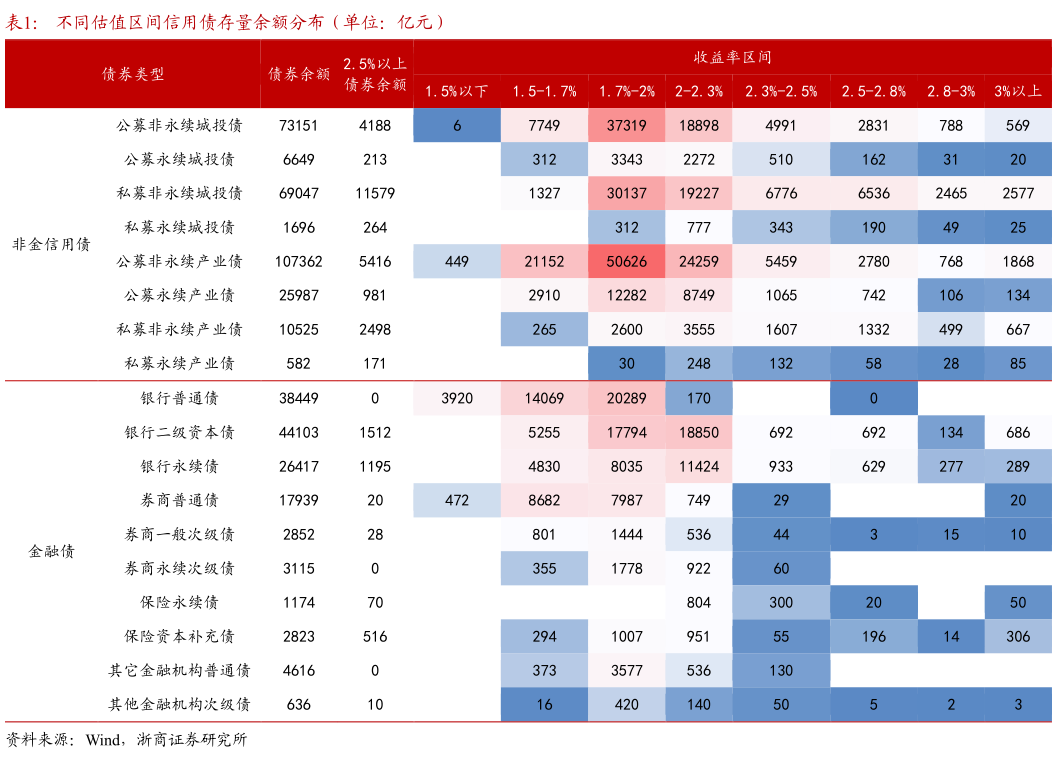 各位网友请教一下不同估值区间信用债存量余额分布（单位：亿元）