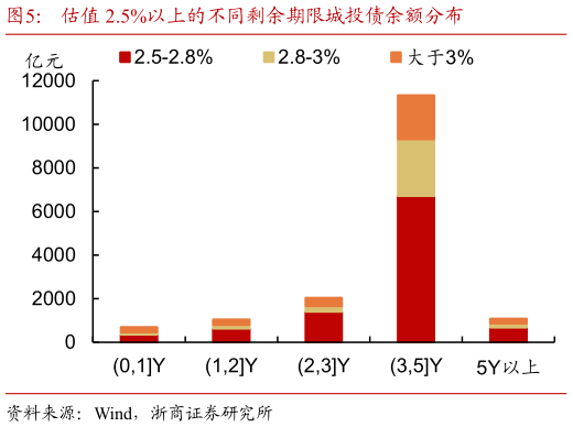 各位网友请教一下估值 2.5%以上的不同剩余期限城投债余额分布