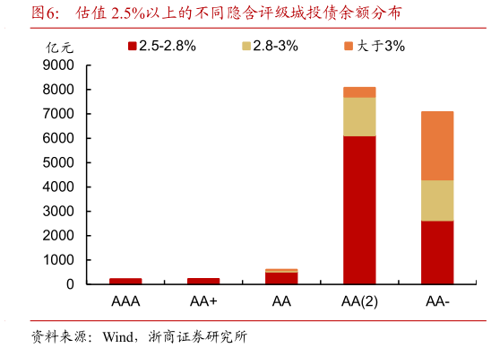 请问一下估值 2.5%以上的不同隐含评级城投债余额分布
