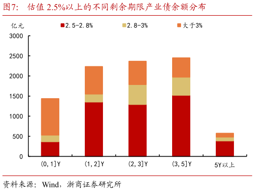 咨询下各位估值 2.5%以上的不同剩余期限产业债余额分布