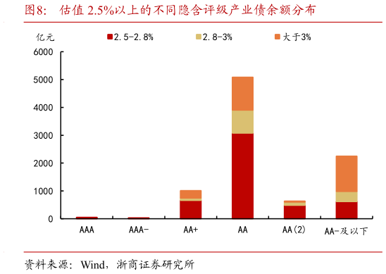 一起讨论下估值 2.5%以上的不同隐含评级产业债余额分布