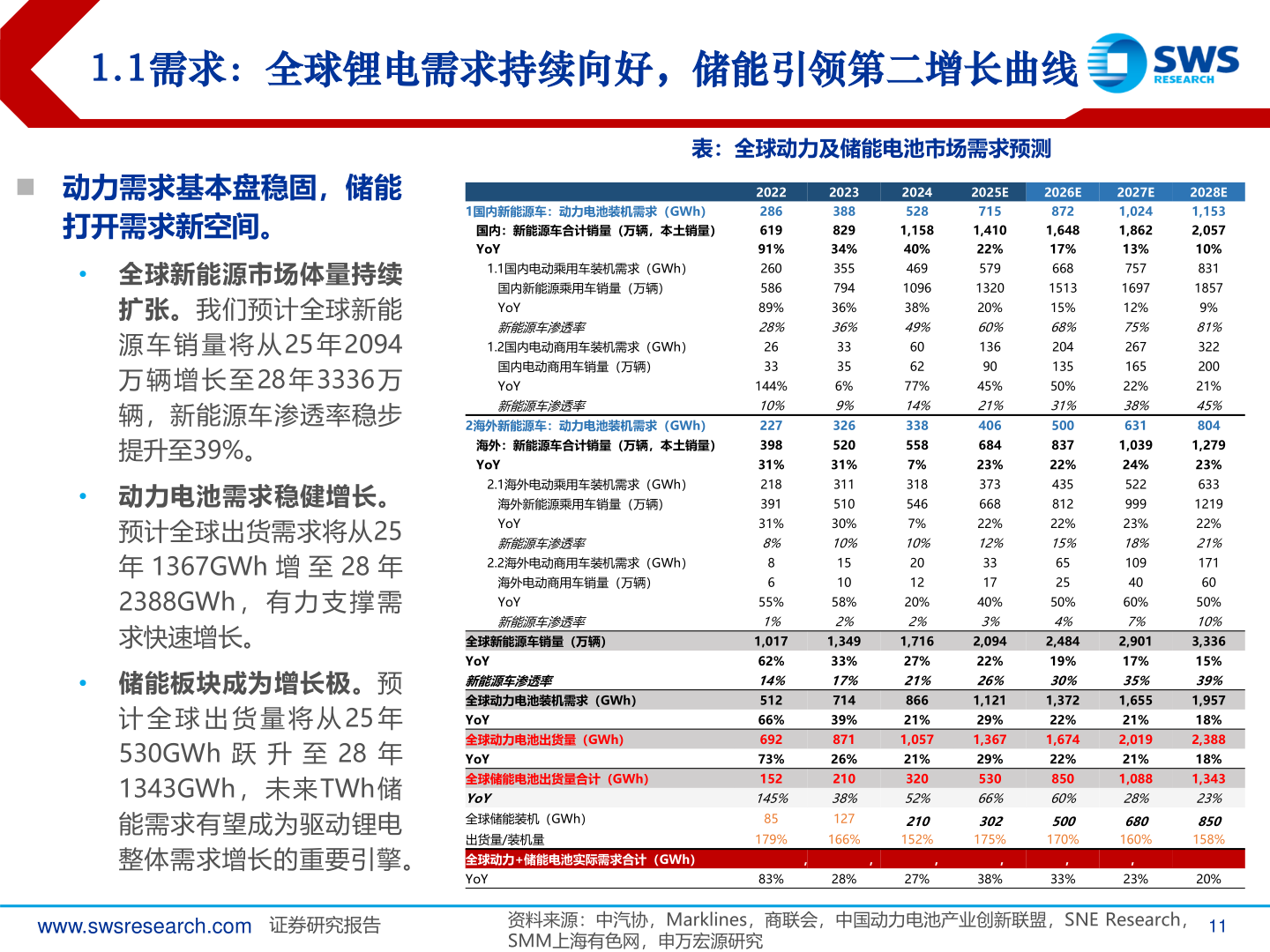 如何才能1.1需求：全球锂电需求持续向好，储能引领第二增长曲线
