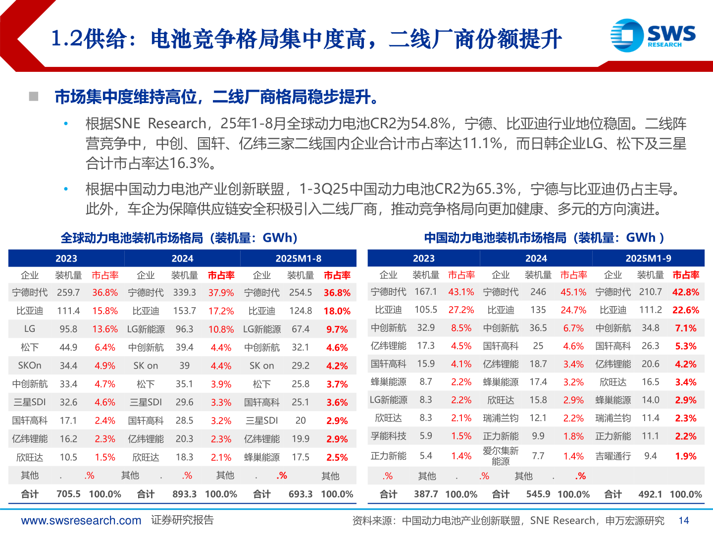 我想了解一下1.2供给：电池竞争格局集中度高，二线厂商份额提升