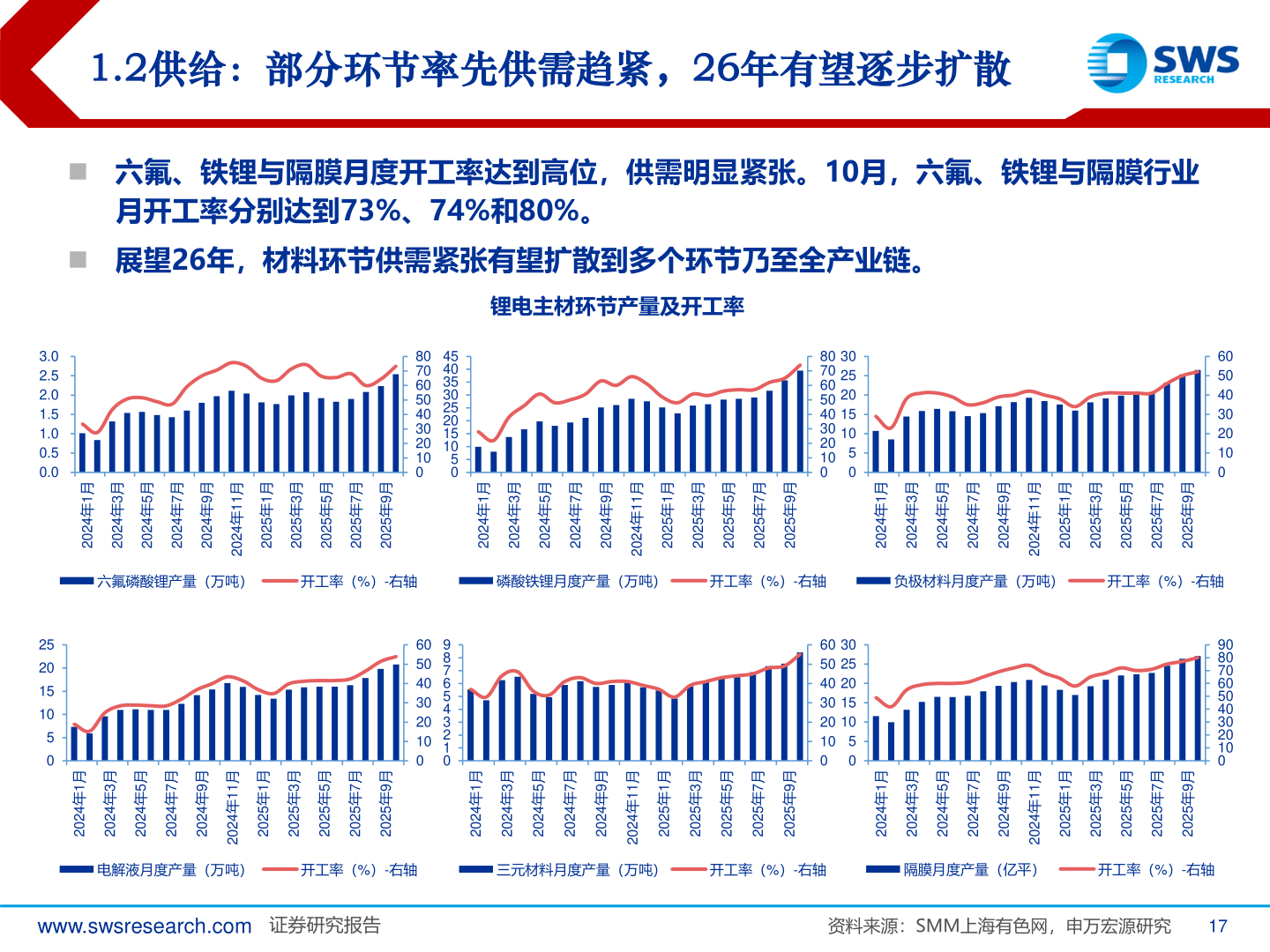 你知道1.2供给：部分环节率先供需趋紧，26年有望逐步扩散