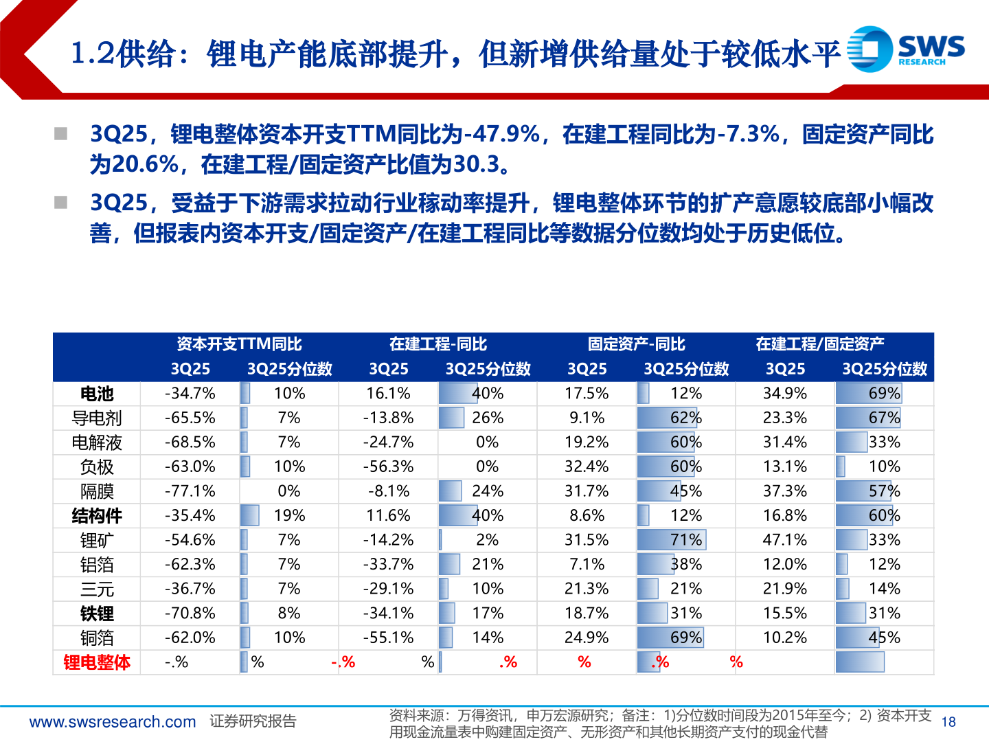 咨询下各位1.2供给：锂电产能底部提升，但新增供给量处于较低水平