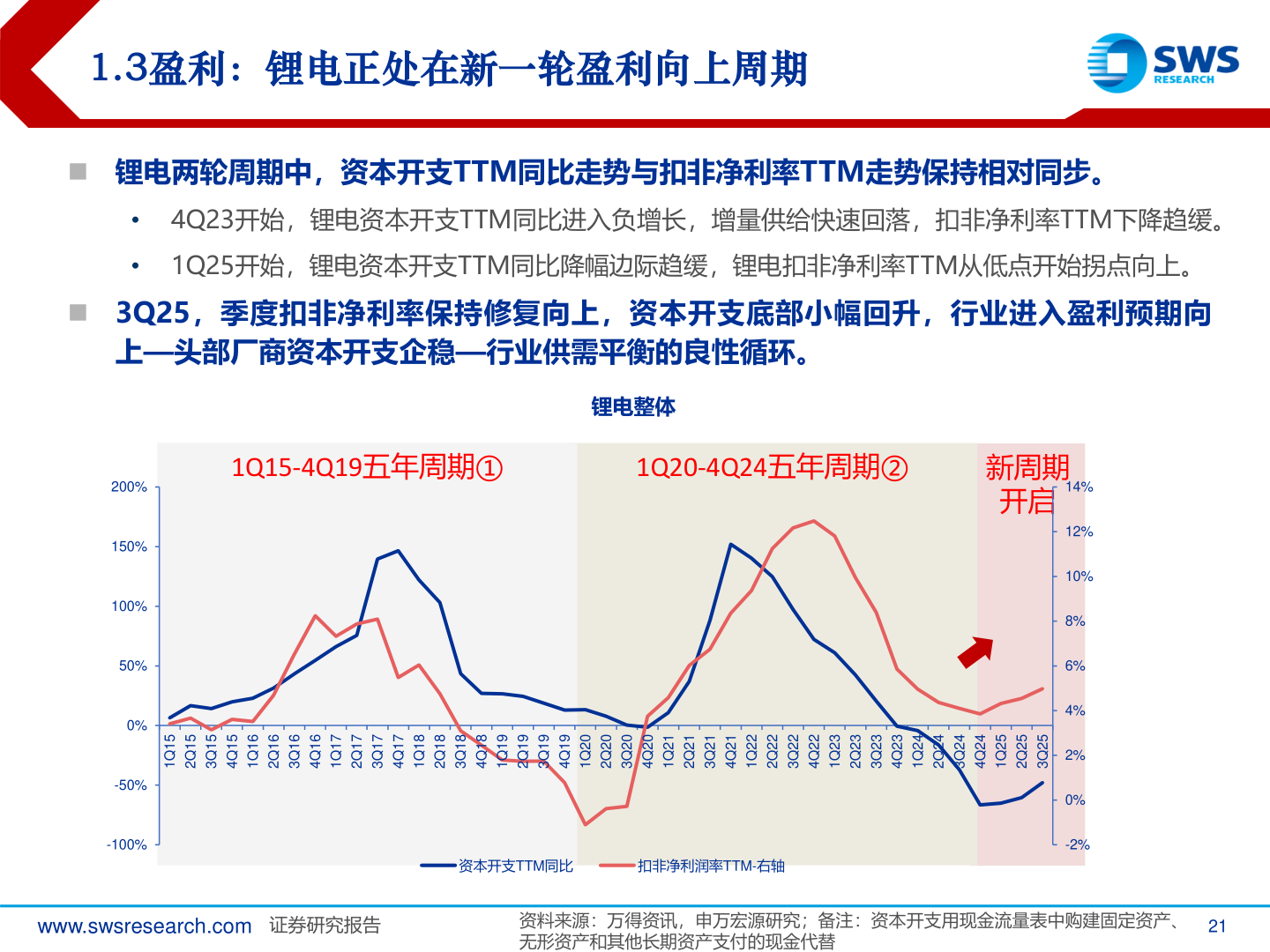 一起讨论下1.3盈利：锂电正处在新一轮盈利向上周期