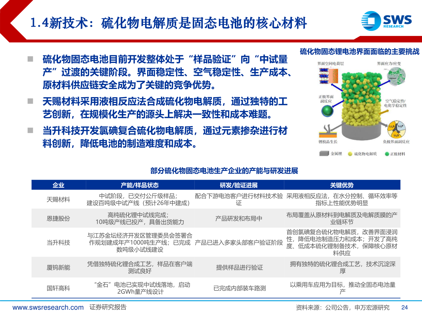 谁能回答1.4新技术：硫化物电解质是固态电池的核心材料