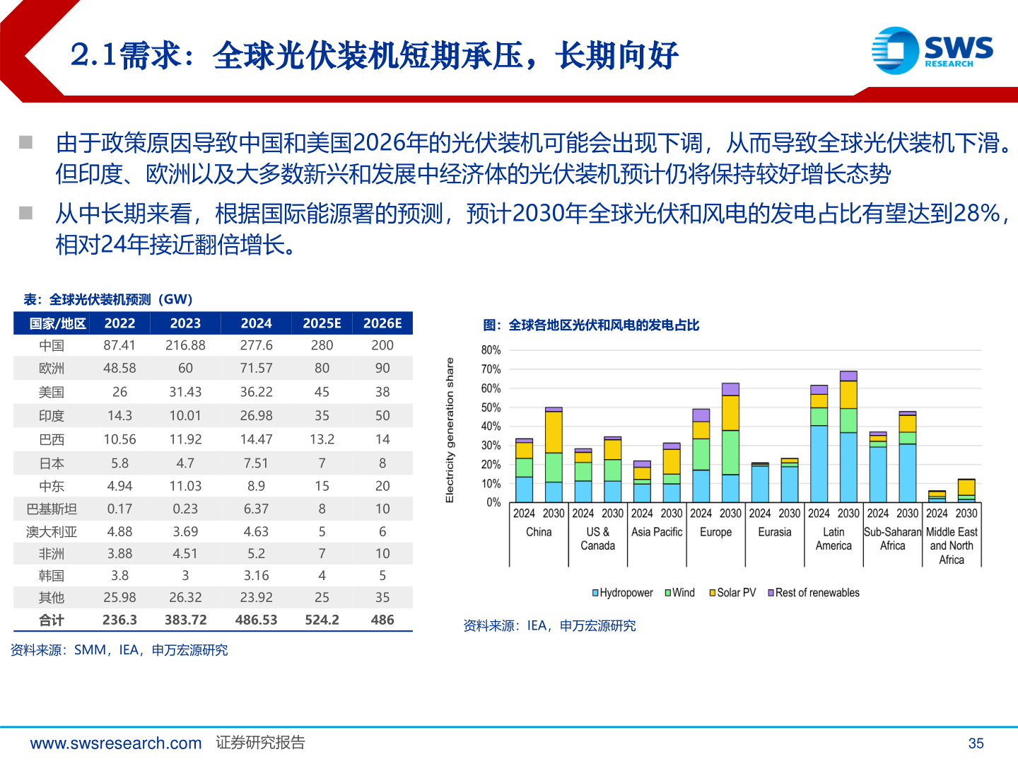 如何了解2.1需求：全球光伏装机短期承压，长期向好