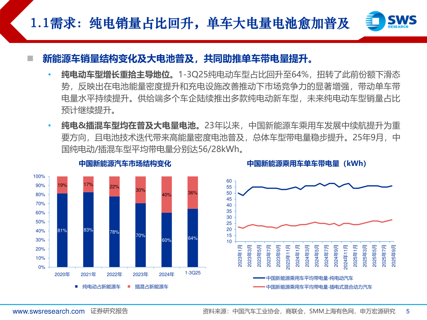 如何解释1.1需求：纯电销量占比回升，单车大电量电池愈加普及