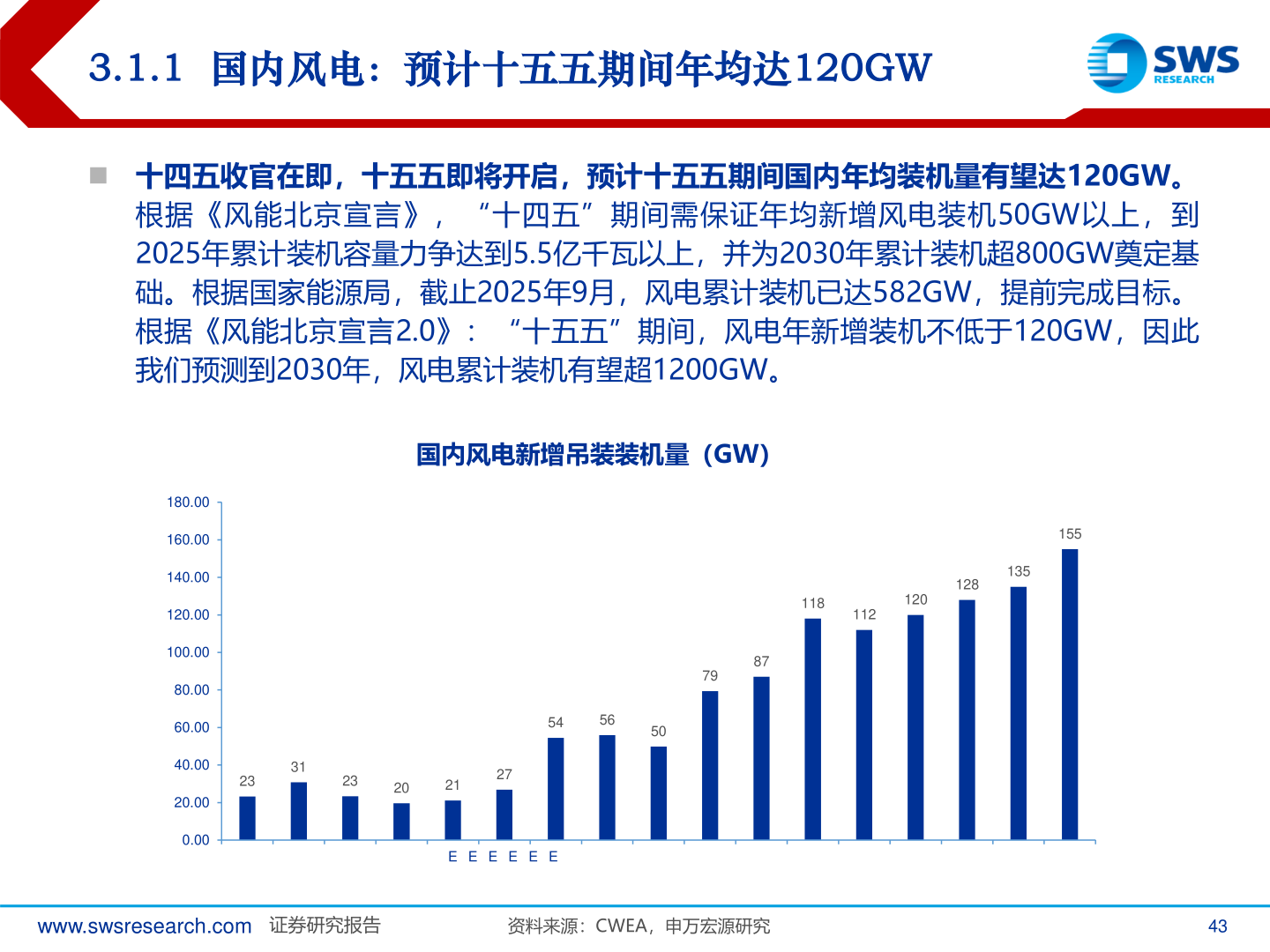 一起讨论下3.1.1  国内风电：预计十五五期间年均达120GW