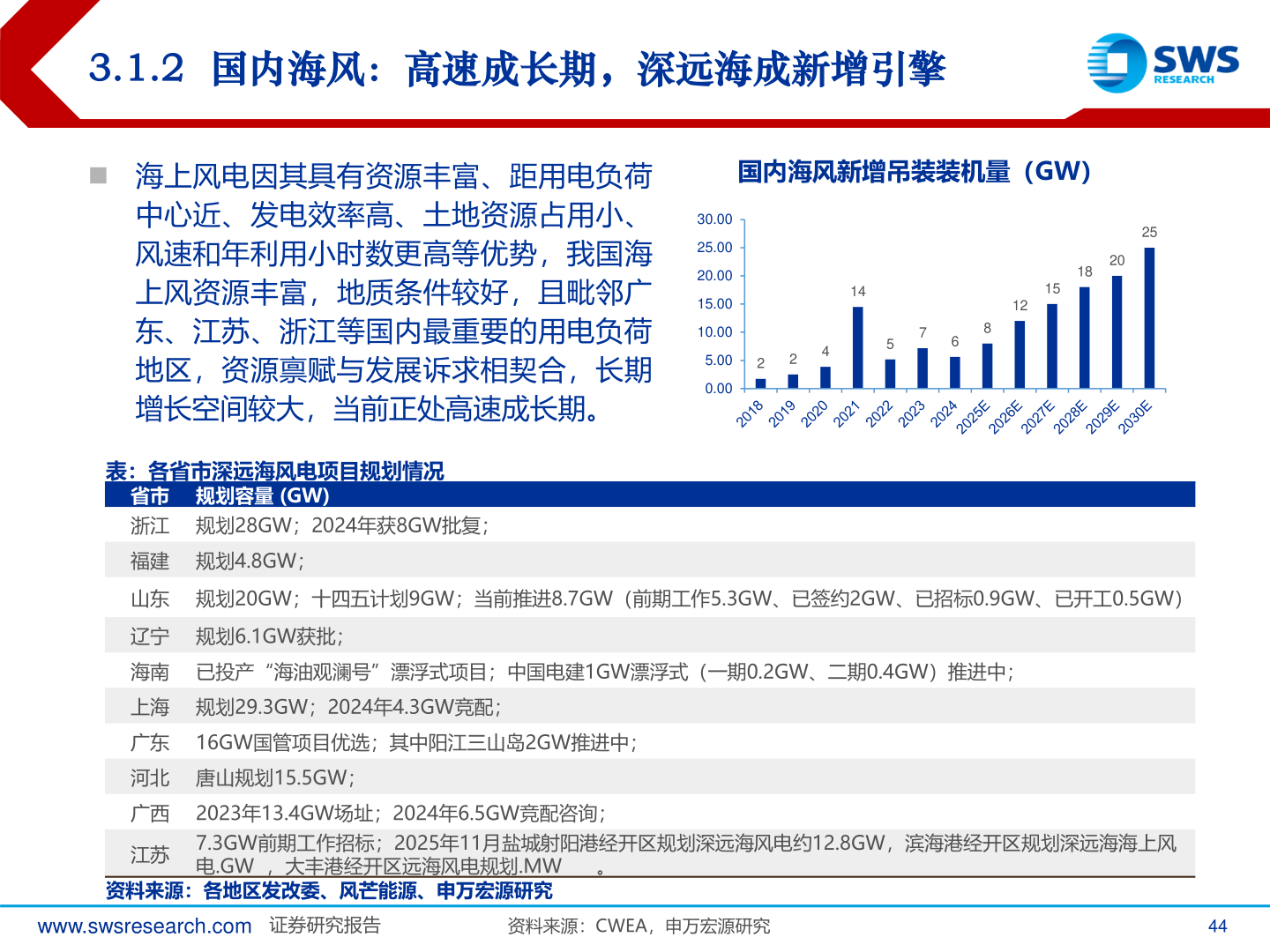 如何解释3.1.2  国内海风：高速成长期，深远海成新增引擎