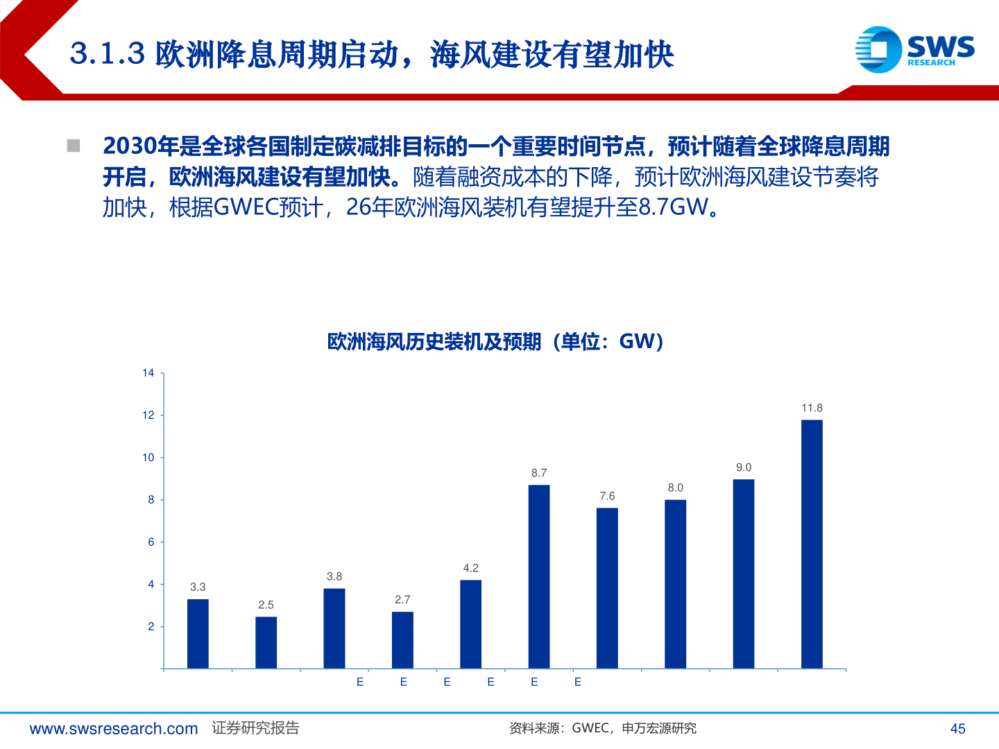 如何看待3.1.3 欧洲降息周期启动，海风建设有望加快