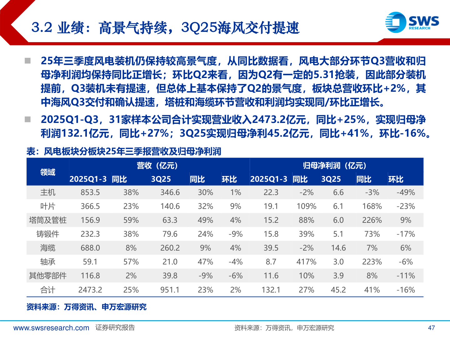 我想了解一下3.2 业绩：高景气持续，3Q25海风交付提速