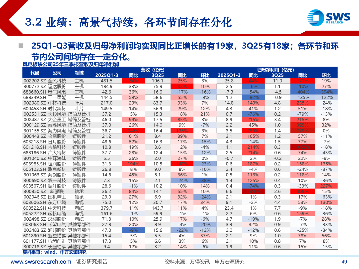 想问下各位网友3.2 业绩：高景气持续，各环节间存在分化