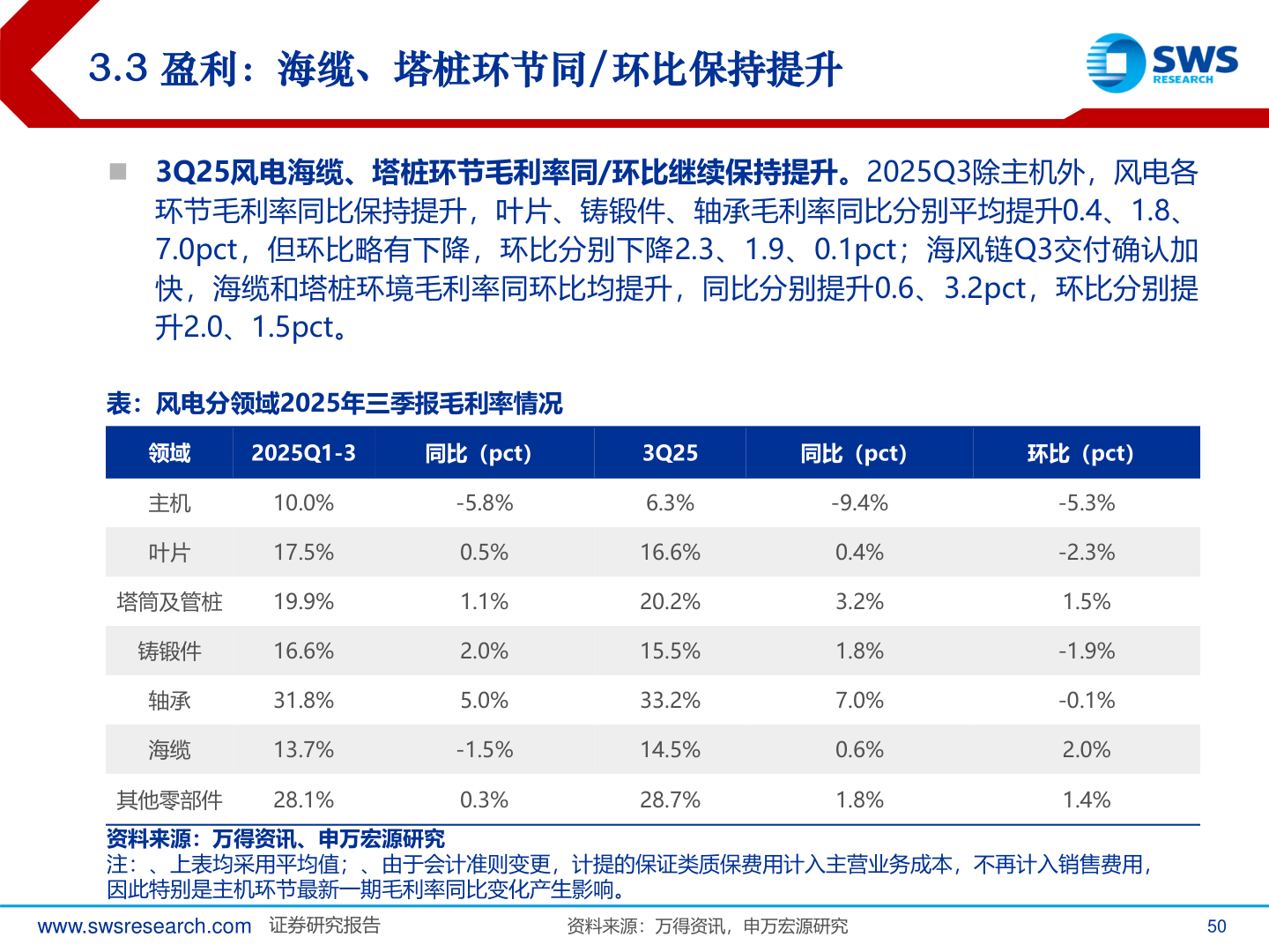 想关注一下3.3 盈利：海缆、塔桩环节同/环比保持提升
