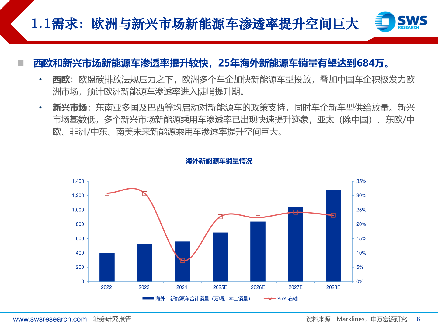 请问一下1.1需求：欧洲与新兴市场新能源车渗透率提升空间巨大