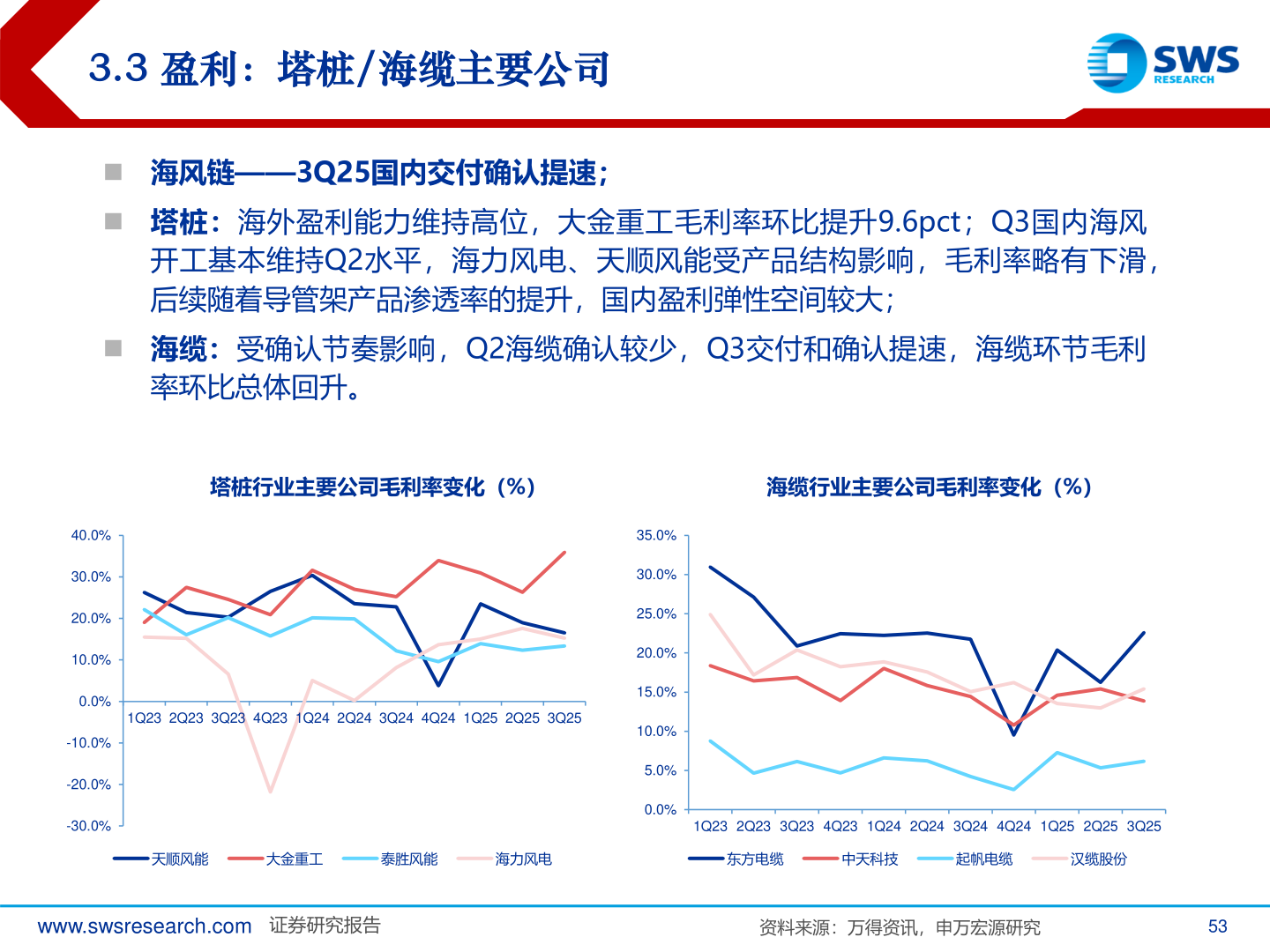 如何看待3.3 盈利：塔桩/海缆主要公司