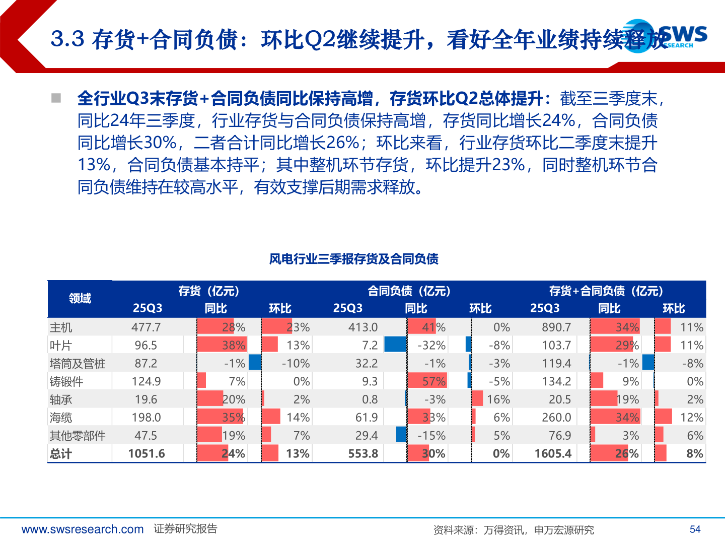 如何解释3.3 存货+合同负债：环比Q2继续提升，看好全年业绩持续释放