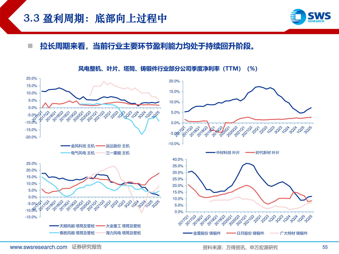 请问一下3.3 盈利周期：底部向上过程中