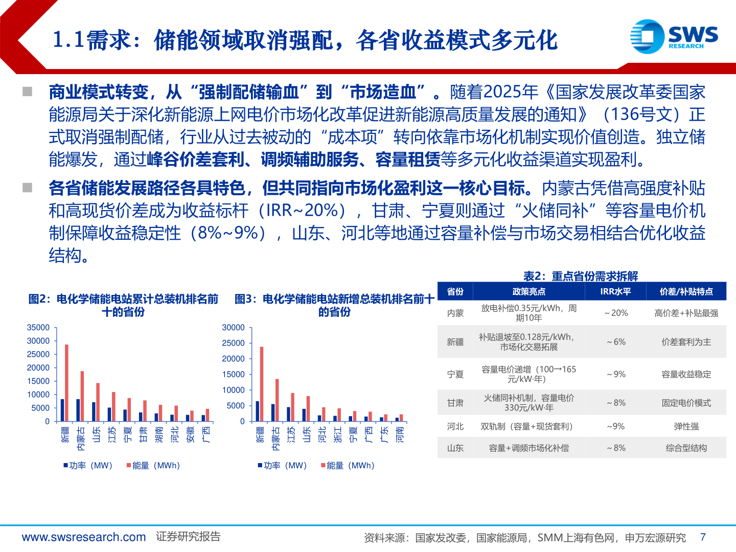 如何了解1.1需求：储能领域取消强配，各省收益模式多元化