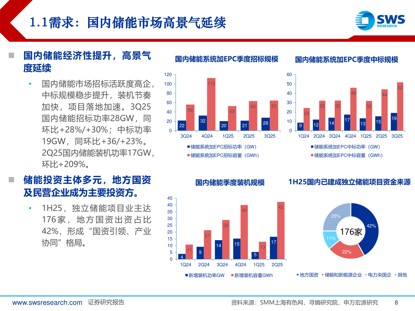 咨询下各位1.1需求：国内储能市场高景气延续