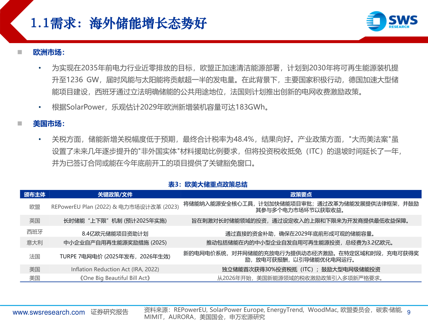怎样理解1.1需求：海外储能增长态势好