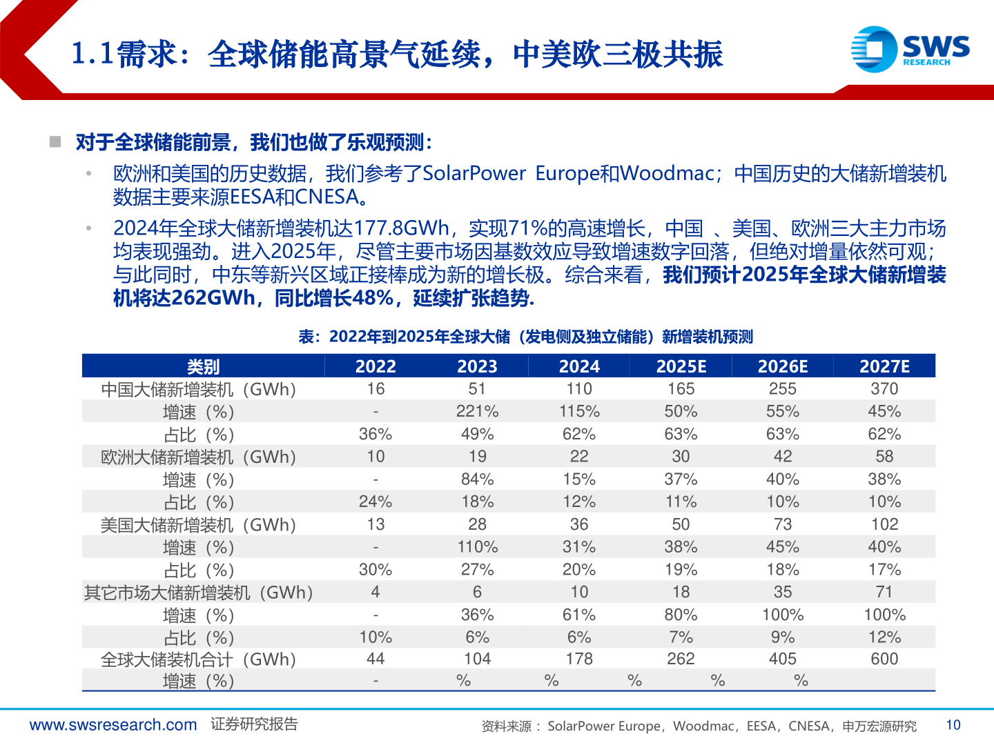咨询下各位1.1需求：全球储能高景气延续，中美欧三极共振