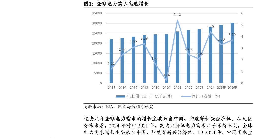 如何才能全球电力需求高速增长