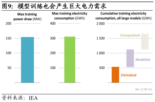 你知道模型训练也会产生巨大电力需求