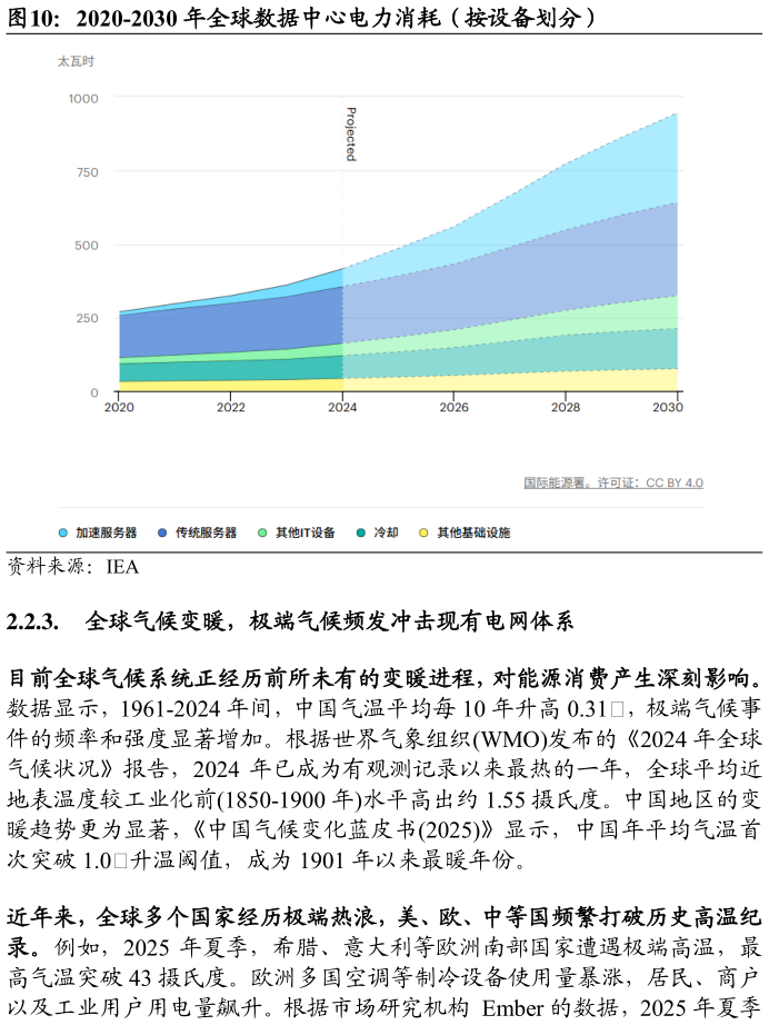 咨询下各位2020-2030 年全球数据中心电力消耗（按设备划分）